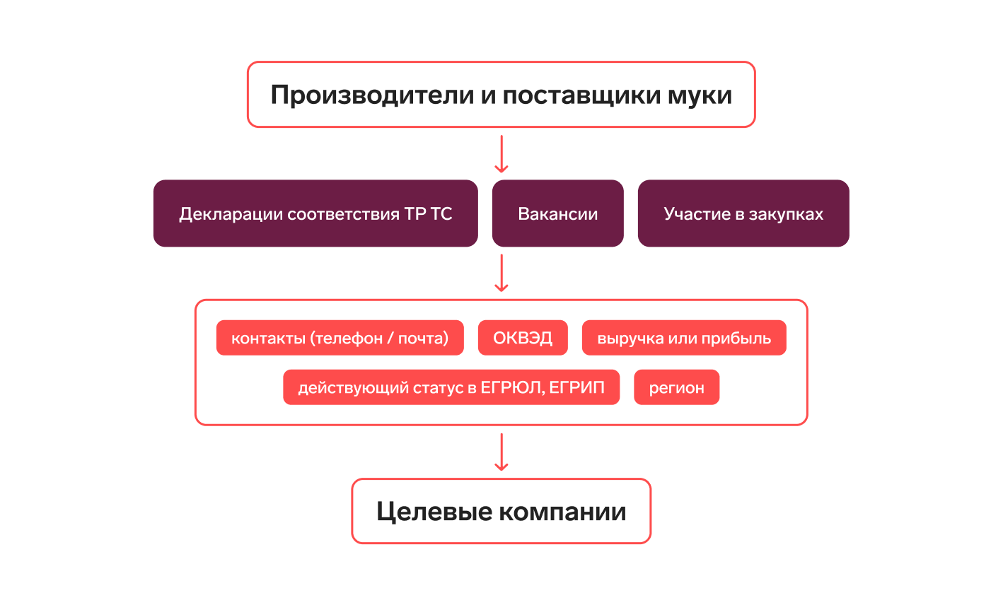 Схема поиска производителей и поставщиков муки по фирмографическим признакам