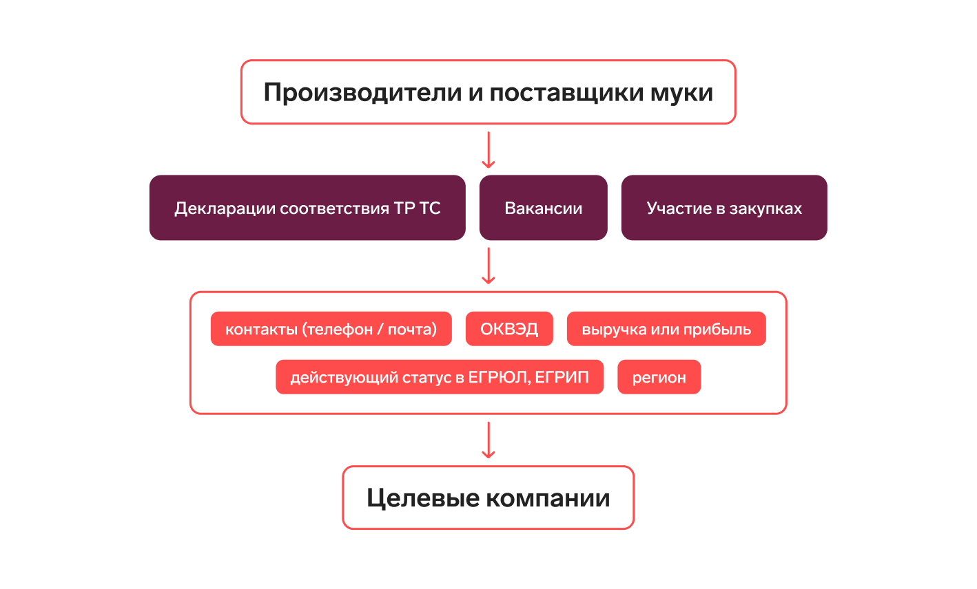 Как найти производителей и поставщиков муки — Контур.Компас