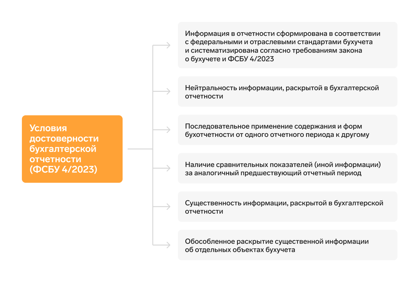 ФСБУ 4/2023 Бухгалтерская отчетность: новые стандарты и правила —  Контур.Экстерн