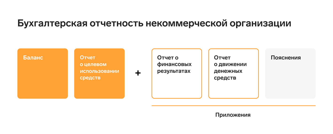 ФСБУ 4/2023 Бухгалтерская отчетность: новые стандарты и правила —  Контур.Экстерн