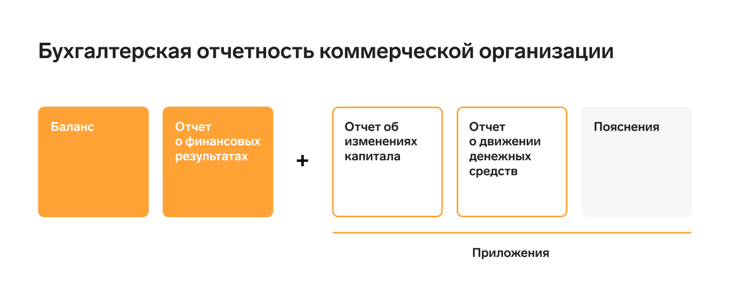 ФСБУ 4/2023 Бухгалтерская отчетность: новые стандарты и правила —  Контур.Экстерн