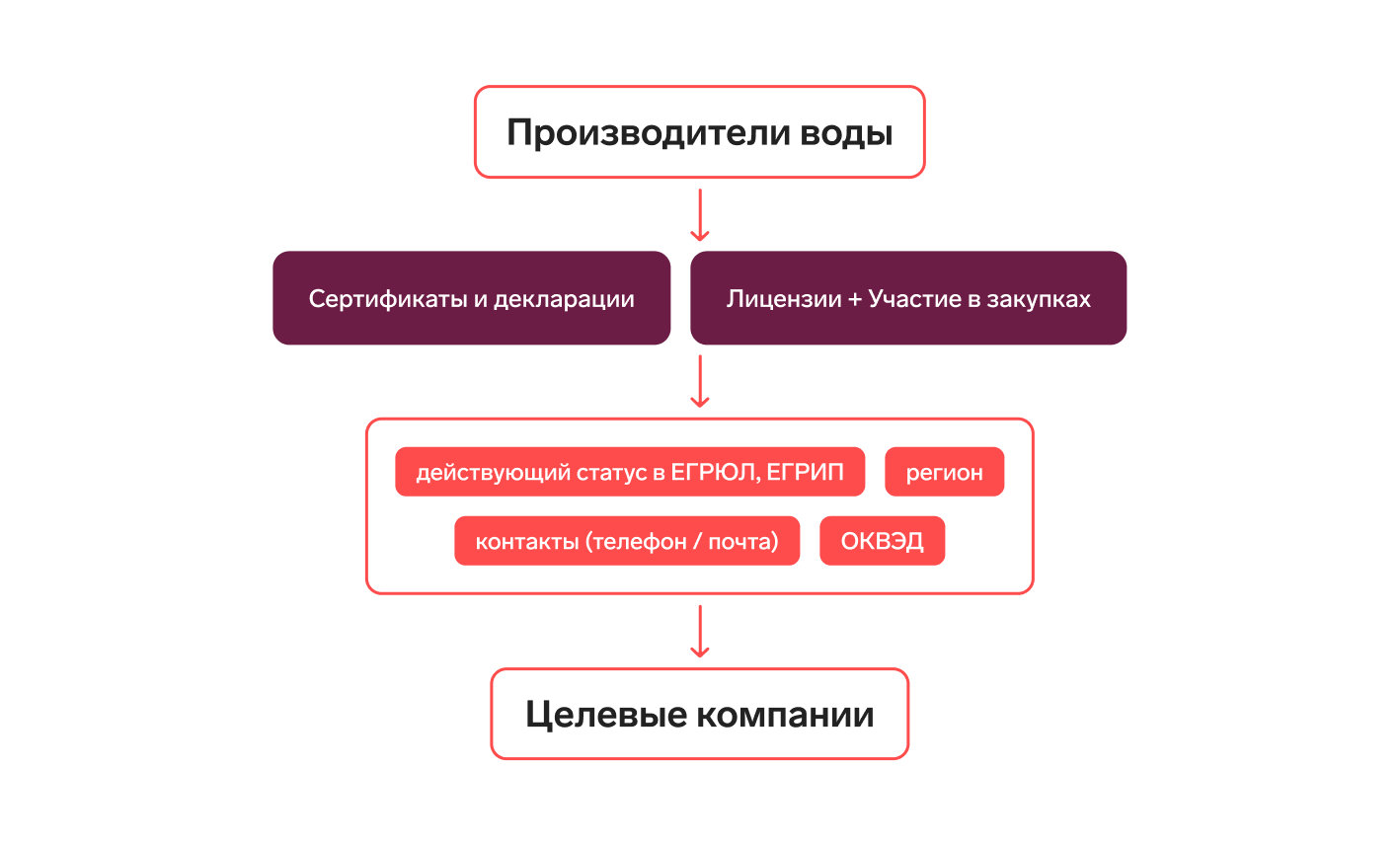 Признаки производителей воды