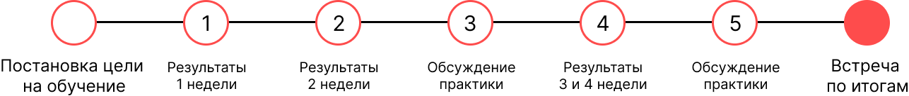 Пример встреч для&nbsp;текущего контроля