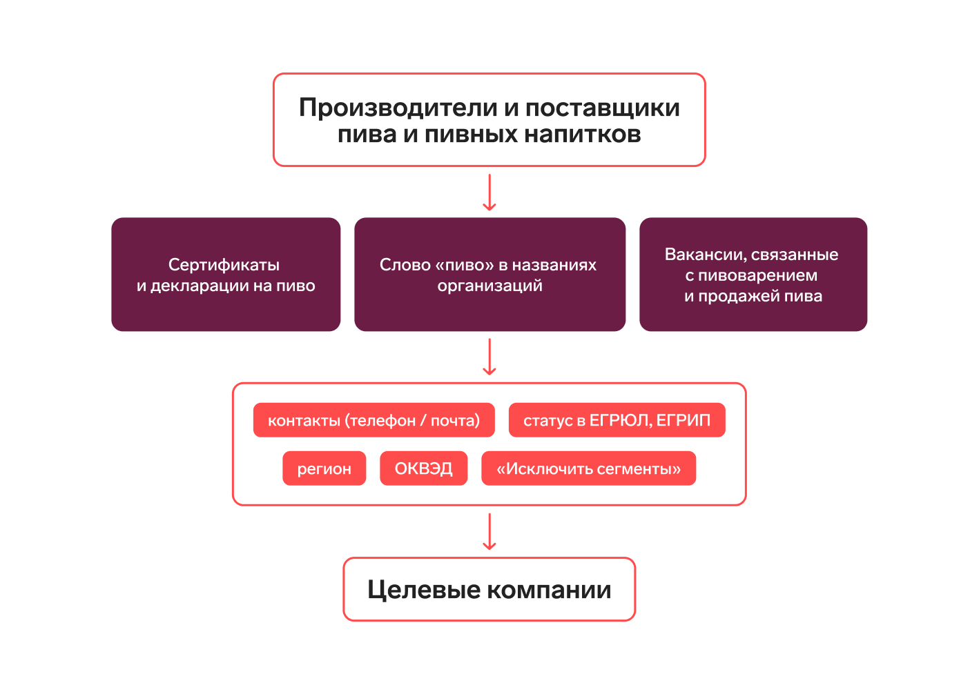 Как найти поставщиков пива | Найти производителей пива — Контур.Компас