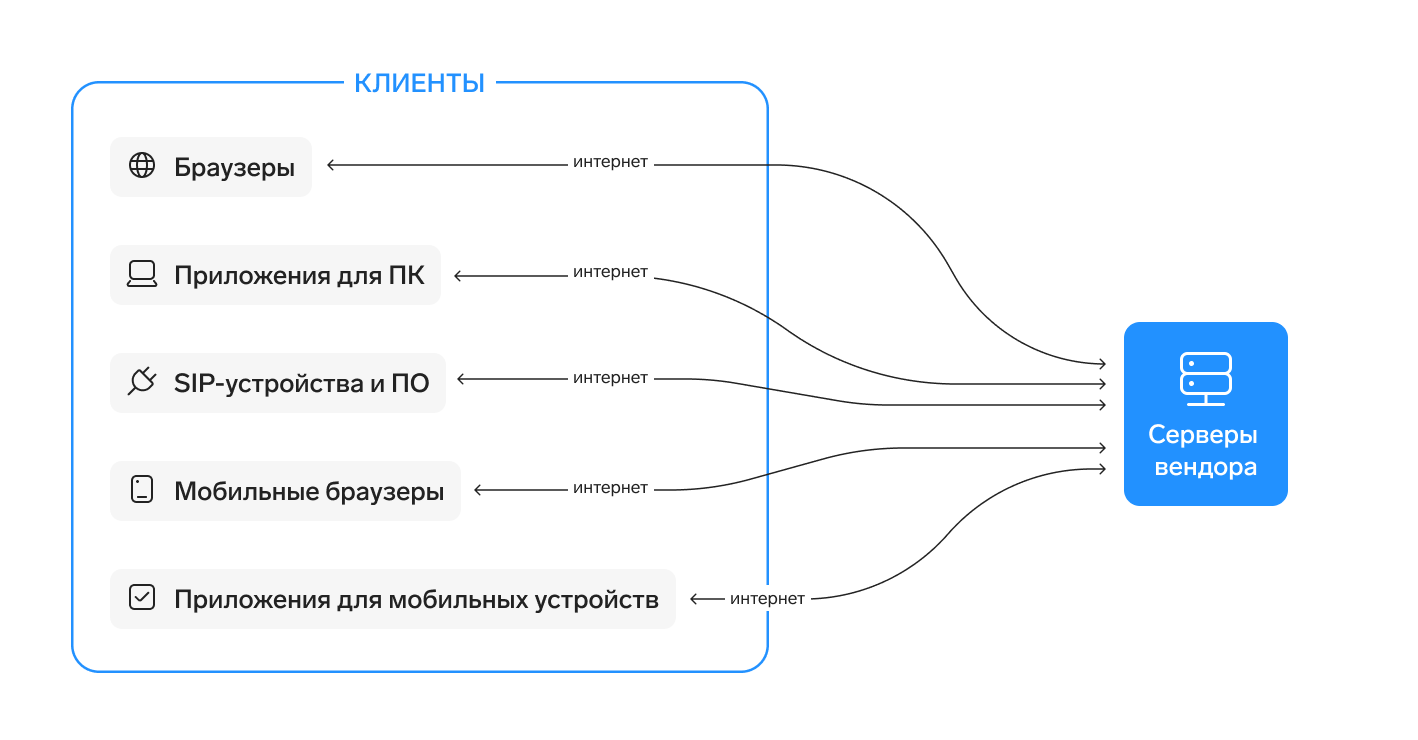 Унифицированные коммуникации как услуга, рынок унифицированных коммуникаций  в России, UCaaS-платформы — Контур.Толк