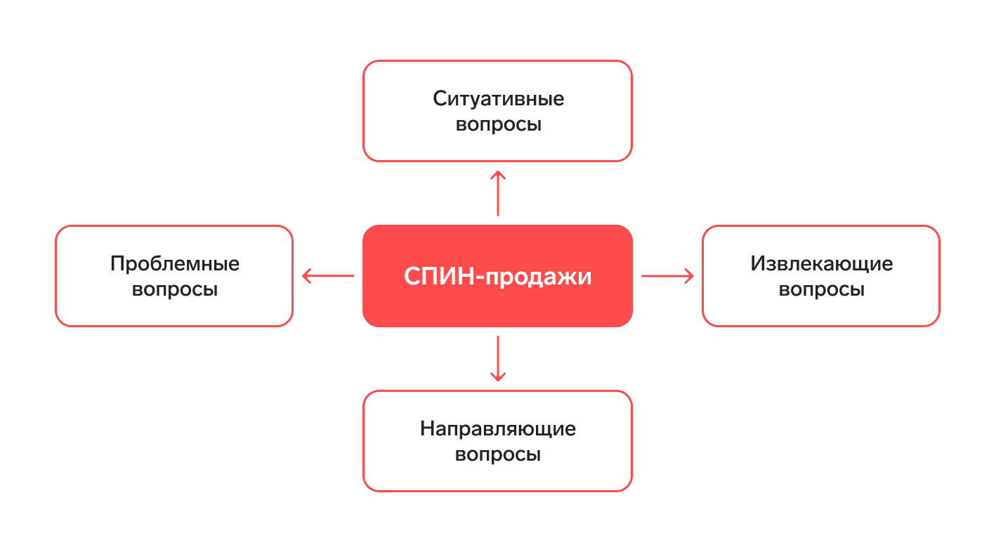 Горячие звонки: что это, пример, в чем разница от холодных звонков —  Контур.Компас