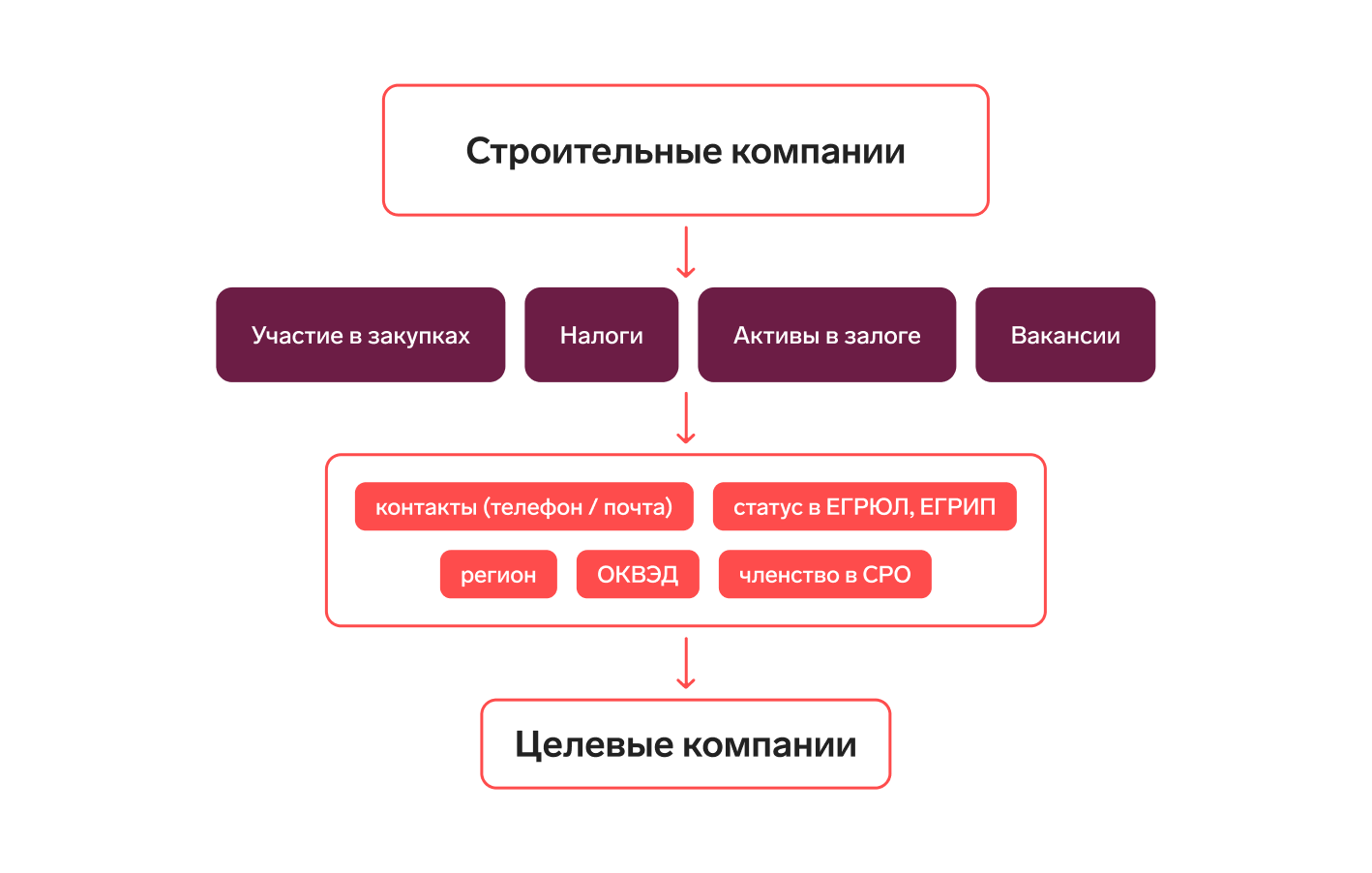 Как найти строительные компании России: 4 способа — Контур.Компас