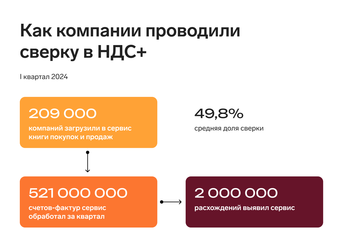 Сколько расхождений нашел НДС+ в 520 млн счетов-фактур — Контур.Экстерн