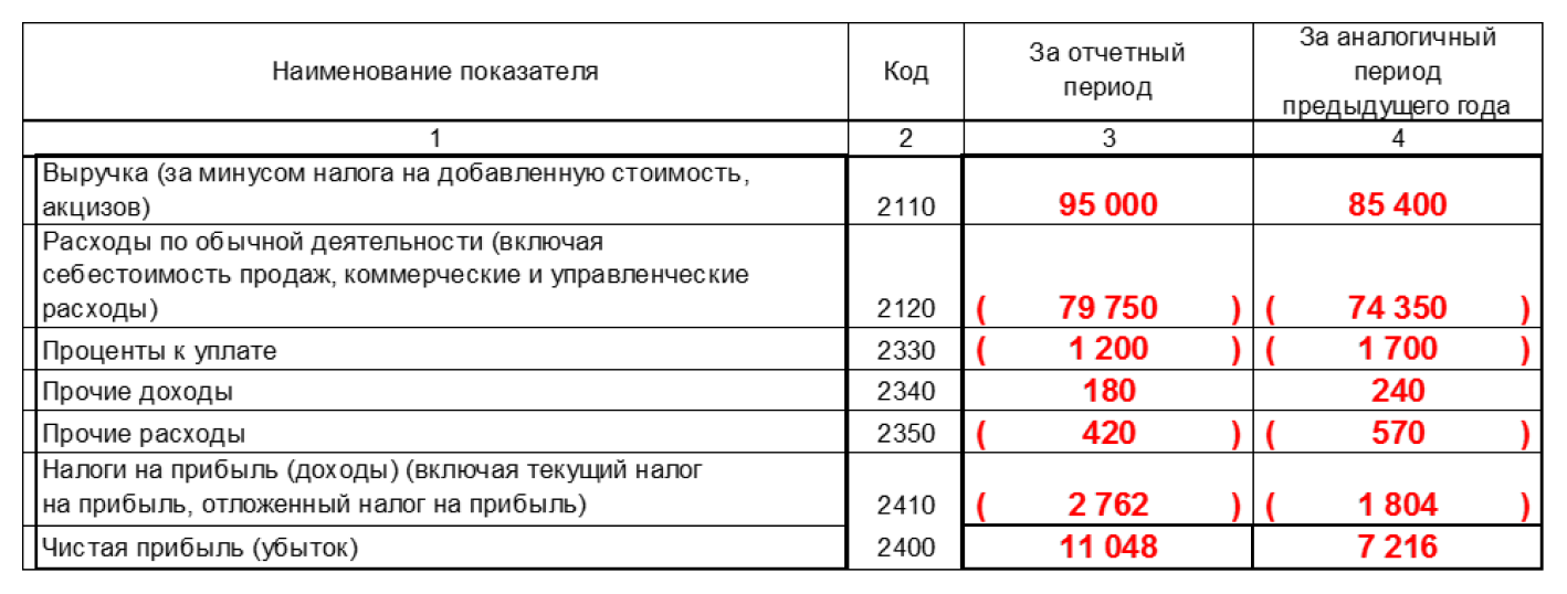 Отчет о финансовых результатах: пошаговая инструкция по заполнению и ...