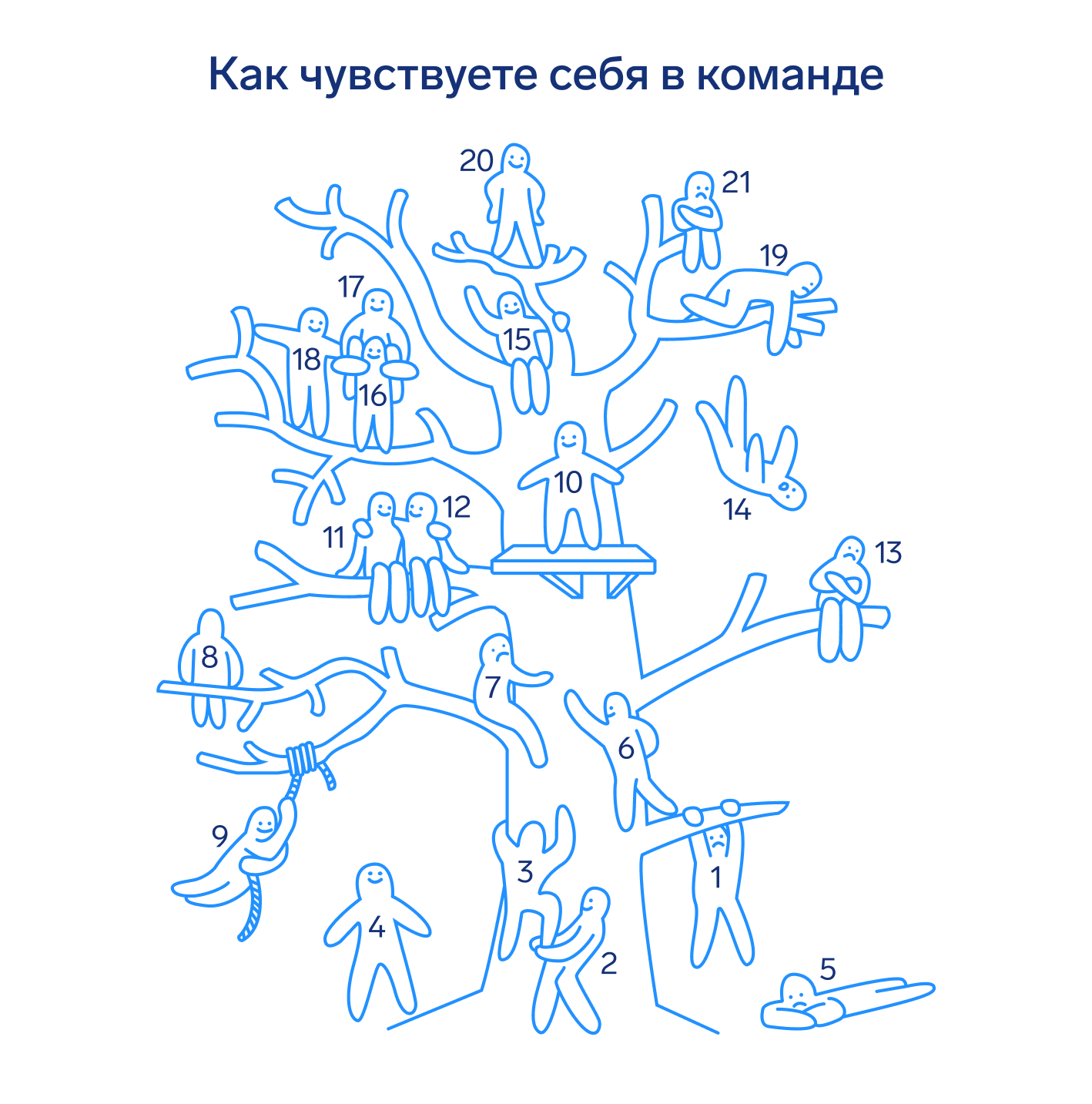 Каждый сотрудник клеит стикер с именем напротив человечка, с которым себя ассоциирует в команде. Когда все определились с выбором, каждый комментирует, почему выбрал конкретного персонажа.