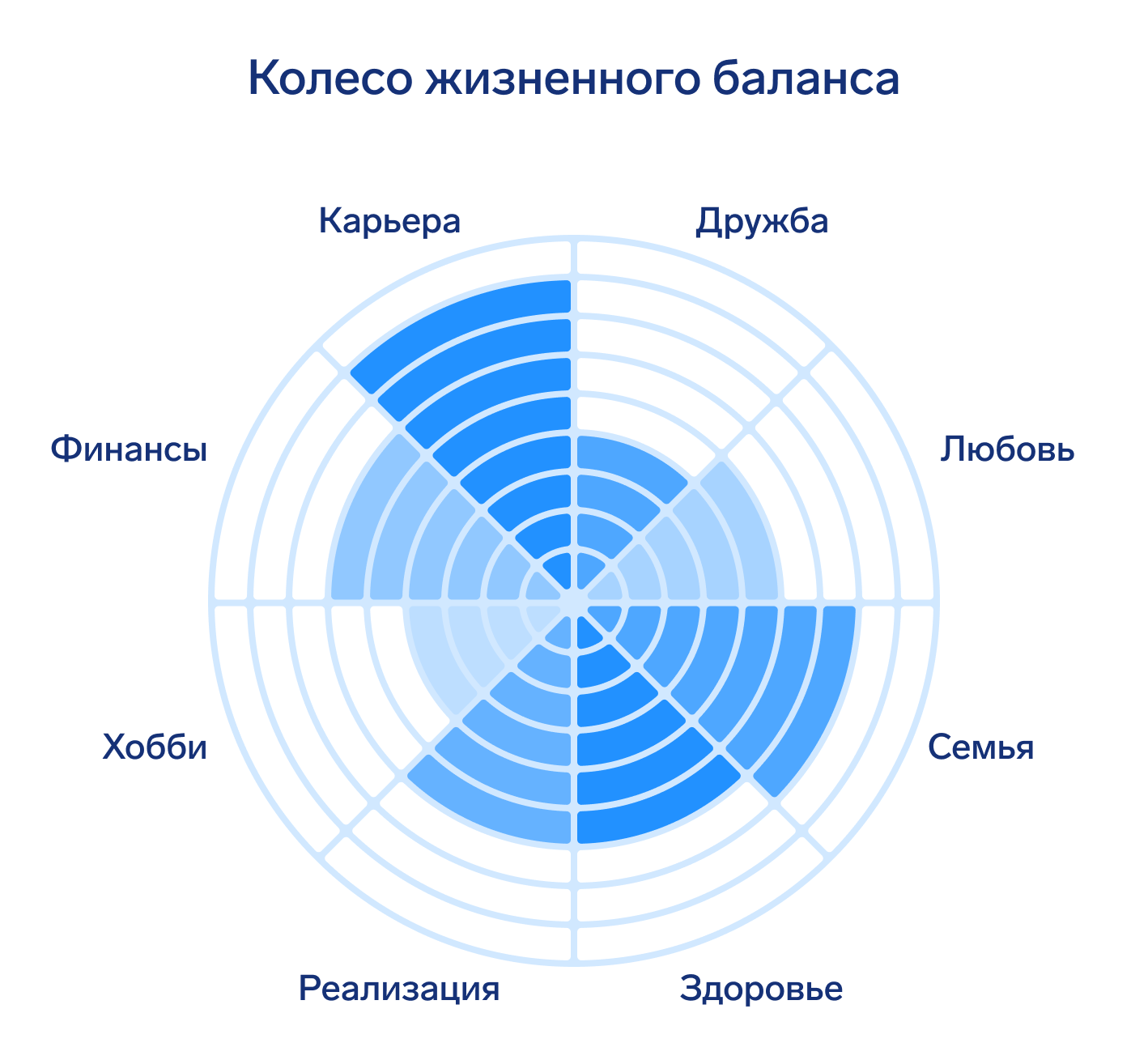 В каждом сегменте «Колеса баланса» десять делений, которые отражают удовлетворенность сферой: чем выше оценка, тем лучше.
