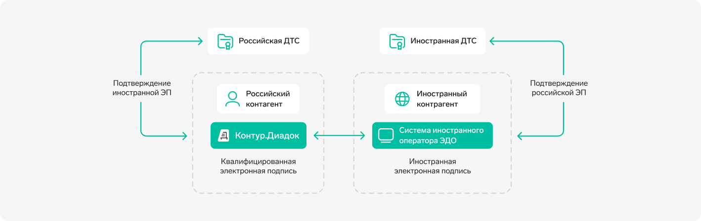Схема обмена документами