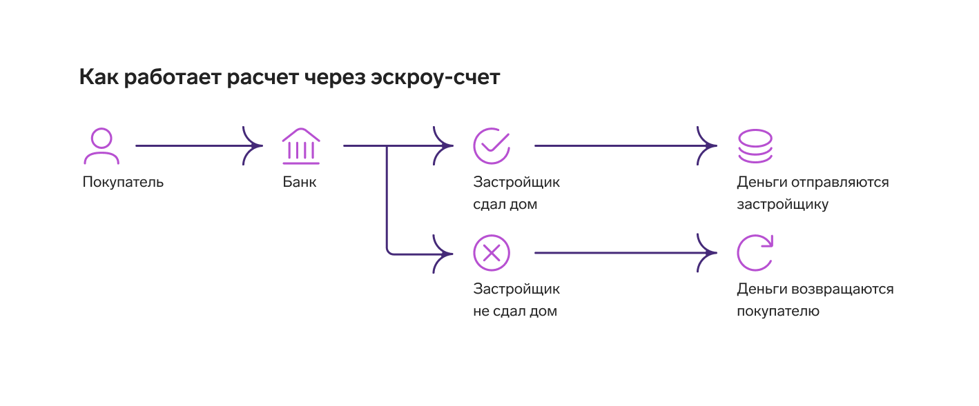 Эскроу-счета для застройщика: как работают, порядок открытия, плюсы и  минусы — Контур.Реестро