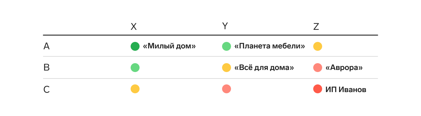 Таблица с примером распределения текущих покупателей по матрице в ABC/XYZ-анализе