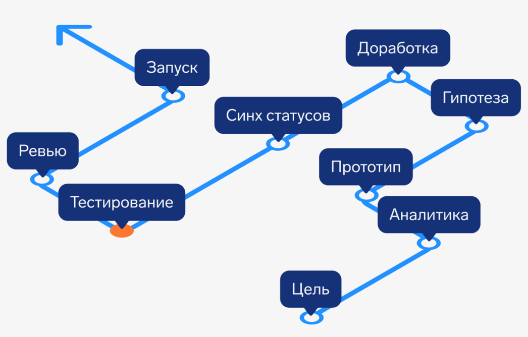 Дорожная карта проекта: что это такое и как ее составить