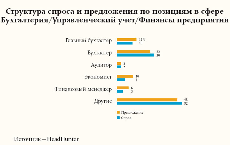 Уровень зарплат на позицию «Бухгалтер»
