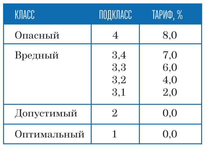 Условия труда