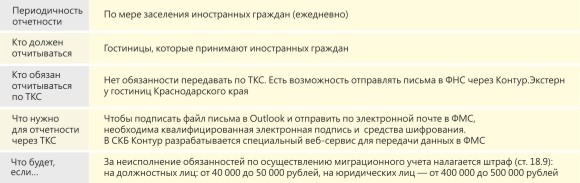 Кто и с какой периодичностью должен отчитываться в ФМС