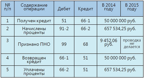 Начисление процентов по кредиту проводки