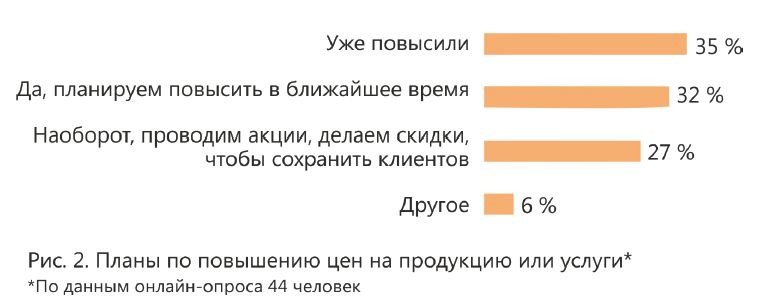 Повышение цен