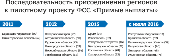 Фонд развития территорий выплата. Пилотный проект ФСС Самарская область. ФСС что за выплаты кому положены. Можно ли получить пособие по беременности и родам напрямую в ФСС 2020. Фонд социального страхования Симферополь по беременности и родам.