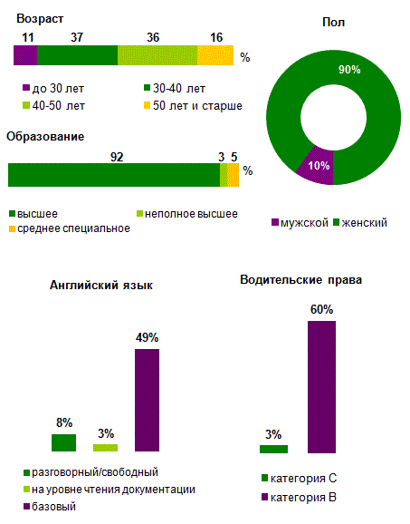 Социально-демографический портрет главных бухгалтеров