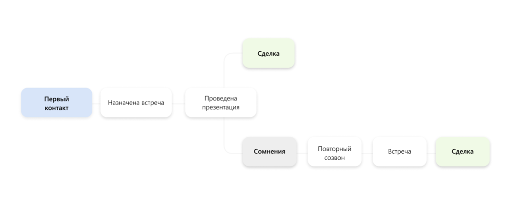 Роп отдела продаж