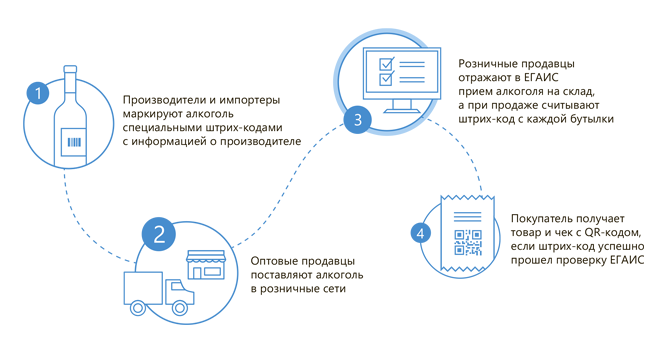 Счетчик ЕГАИС. Под ЕГАИС. Кардиостимулятор ЕГАИС. Схема работы ЕГАИС алкоголь в розлив.