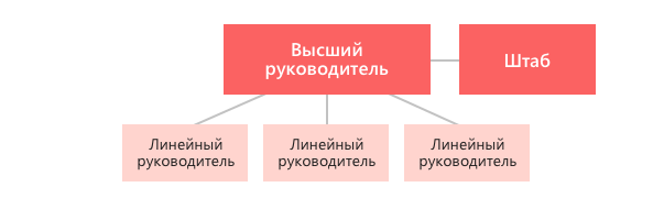 Организационная структура предприятия — Контур