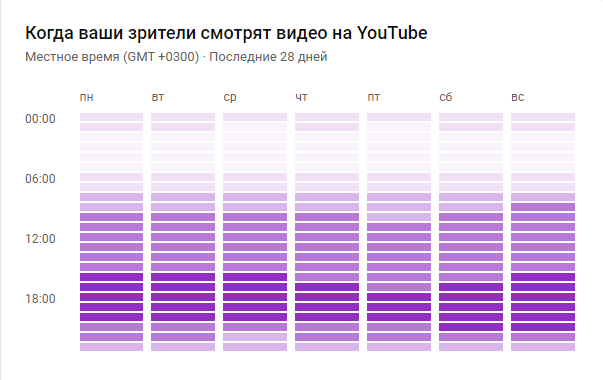 Публикуйте контент за несколько часов до пика просмотров. Пик просмотров отражен на картинке более темным цветом.