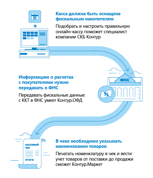 Отсрочка по онлайн-кассам до 2019 года — Контур
