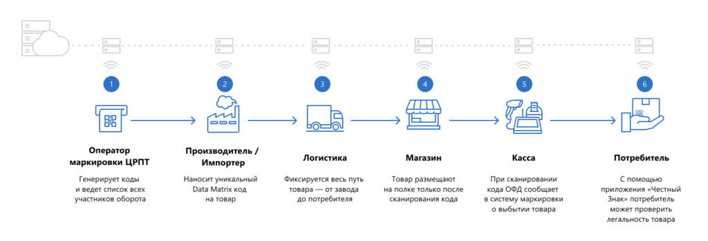 Оператор маркировки. Система маркировки товаров «честный знак». Схема процесса маркировки товара. Маркировка продукции схема. Схема работы маркировки товаров честный знак.