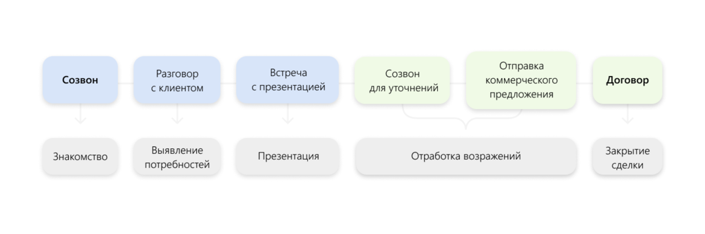 Этапы воронки продаж: пошаговая инструкция по внедрению в 2024 году — Контур