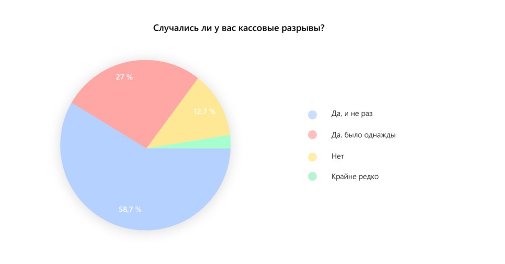 Что такое кассовый разрыв простыми словами. Кассовый разрыв. Кассовый разрыв это простыми словами. Кассовый разрыв картинка. Графики по кассовым разрывом.