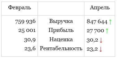 Что делать, если выручка растёт, а прибыль падает