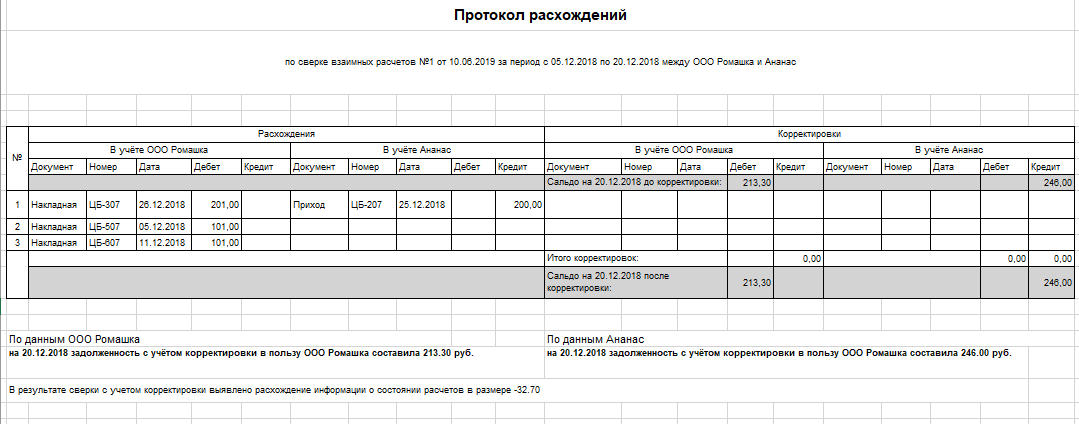 Пороговый протокол в расходящейся вселенной. Протокол расхождений к акту сверки. Протокол несоответствия. Протокол расхождение по акту сверки форма. Протокол разногласий по акту сверки образец.