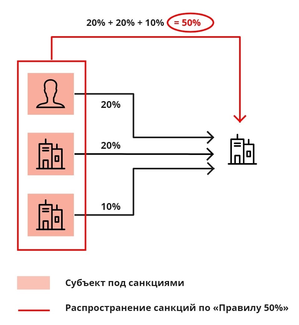 Правило 50% — Призма — Справка по продуктам Контура