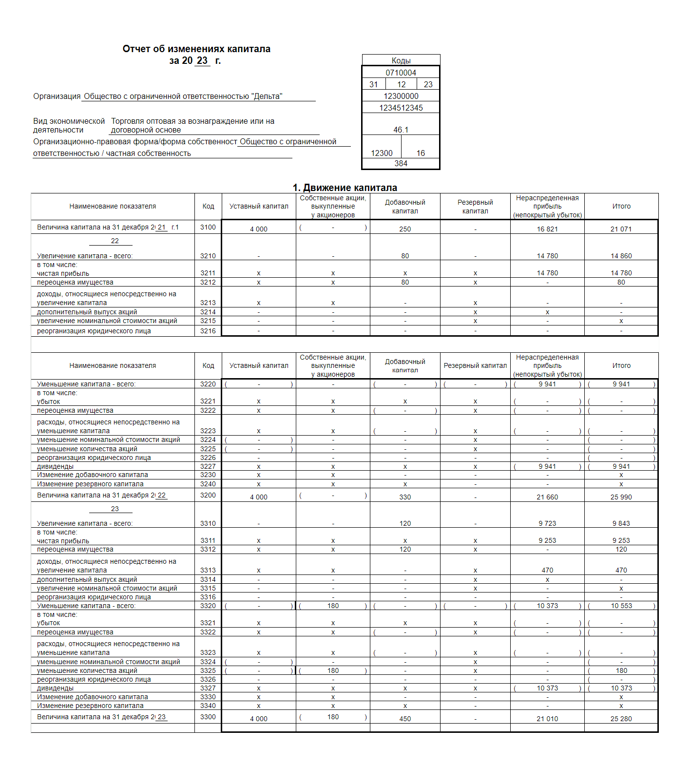 Отчет об изменениях капитала: актуальный бланк и инструкция по заполнению —  Контур.Экстерн